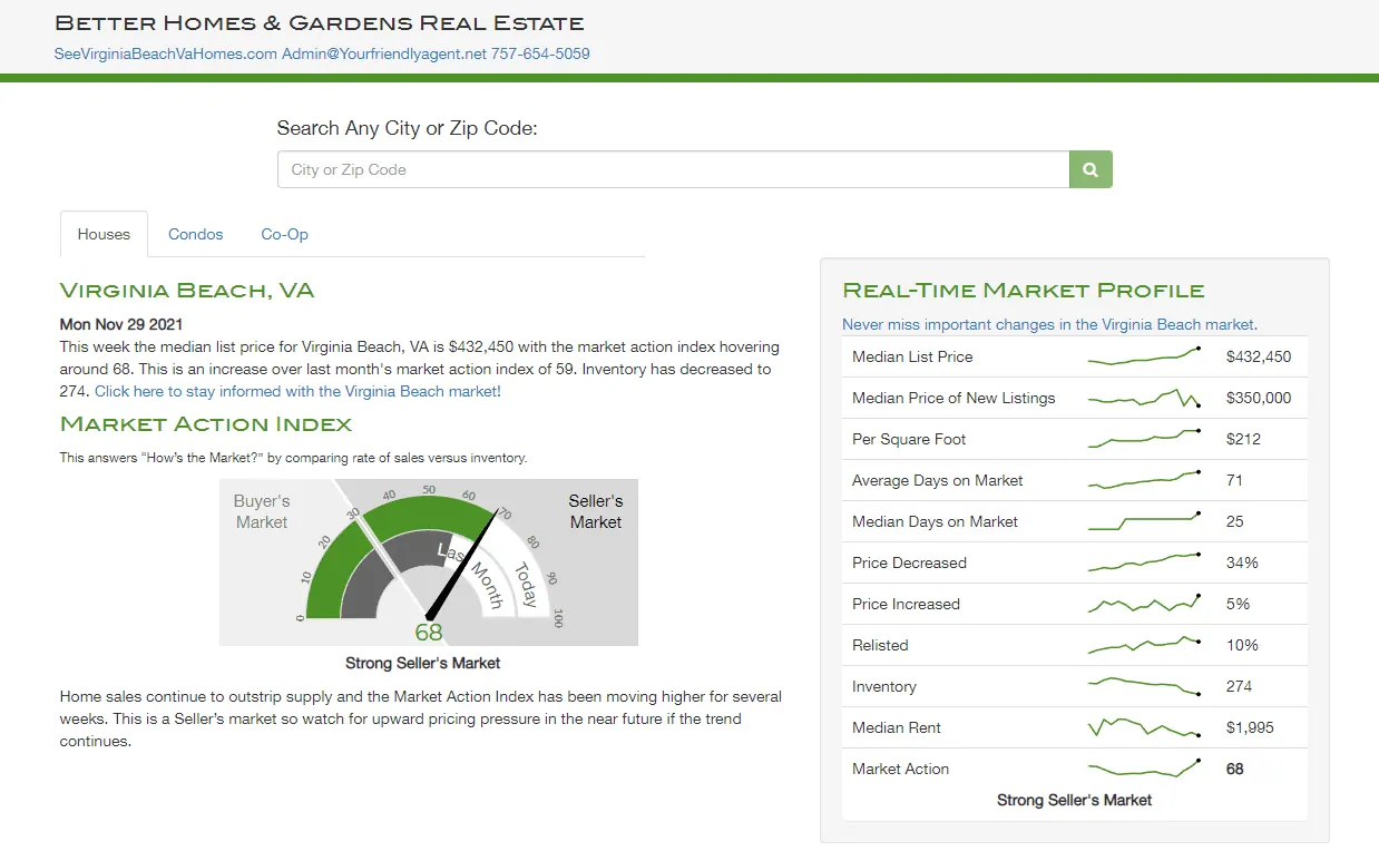 Virginia Beach VA Market Index
