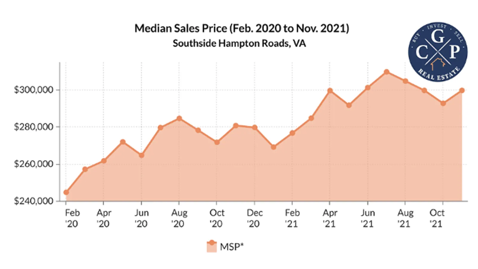 real estate investing: median sales price