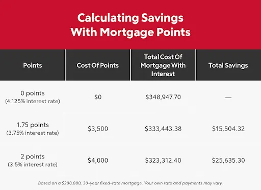 mortgage points - calculating saving