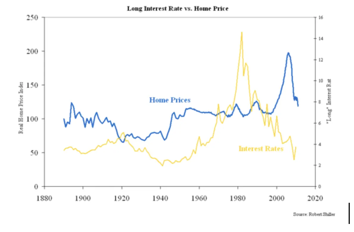 home prices vs interest rates